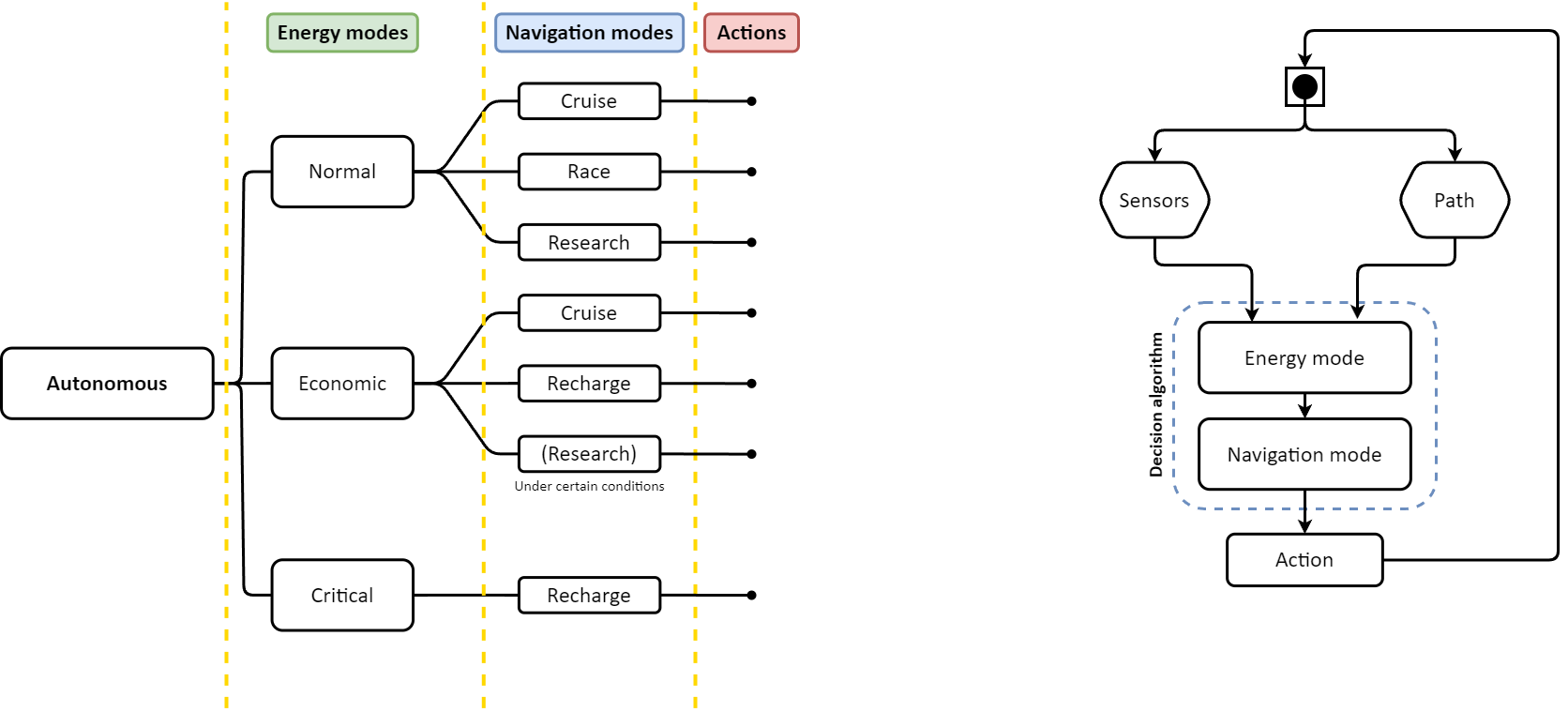 Schéma de decision du Zéphyr