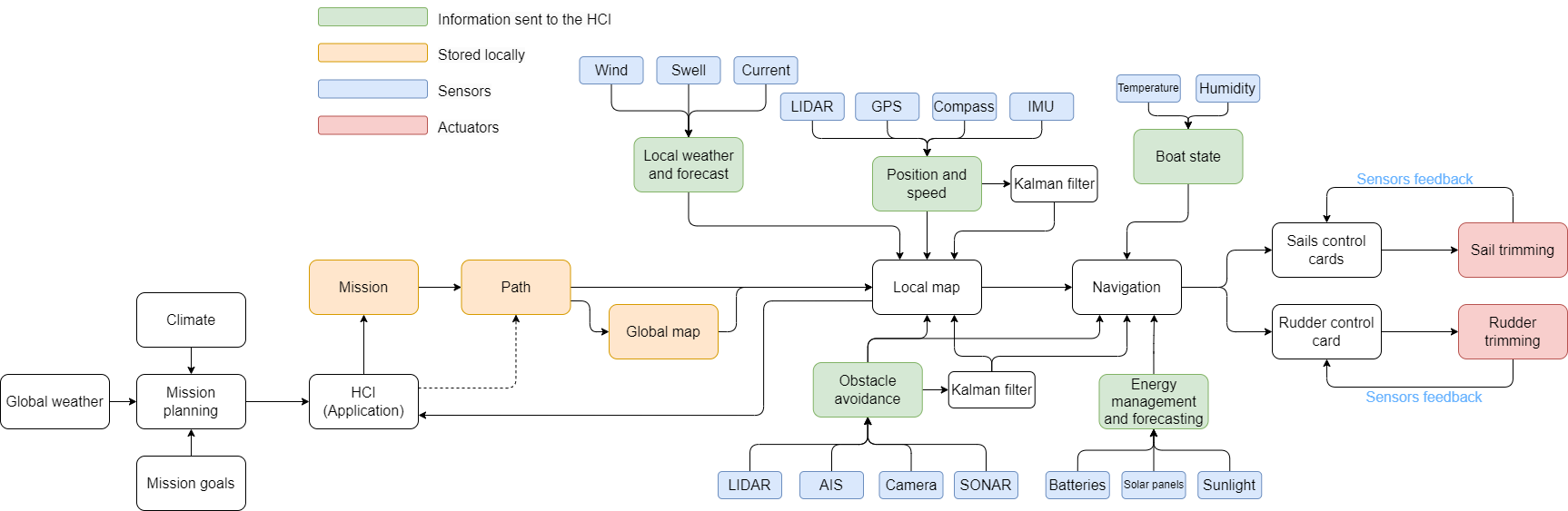 Schéma global de la planification de la navigation