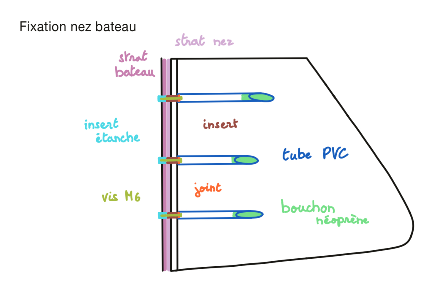Schéma de fixation du nez au bateau