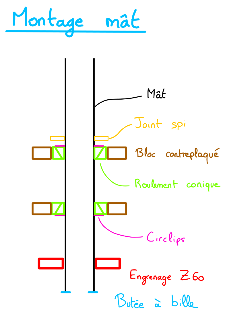 Schéma de montage des mâts