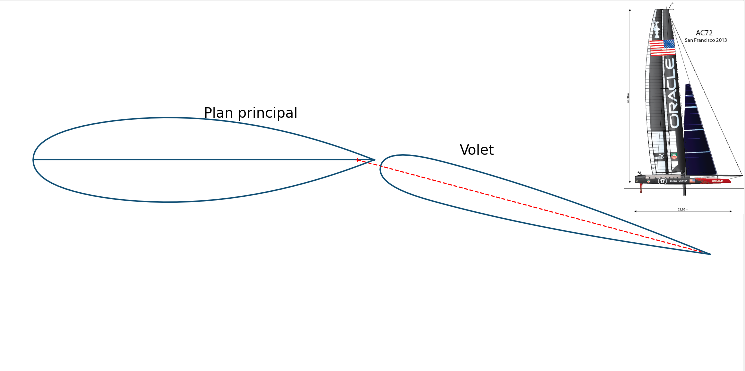 Profil ailes Zéphyr